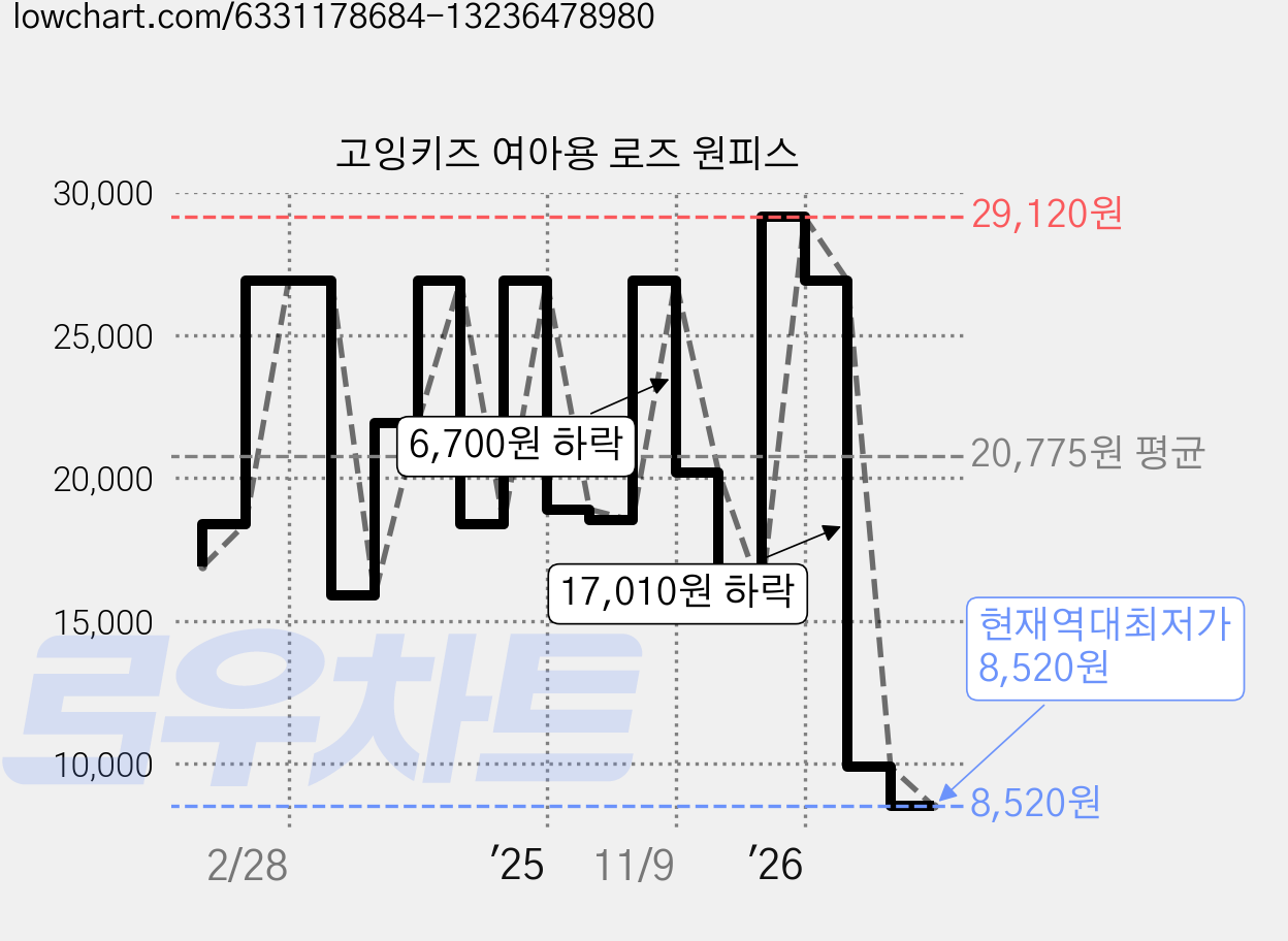 고잉키즈 여아용 로즈 원피스 가격 변동 차트, 현재가 8,520원, 역대최저가