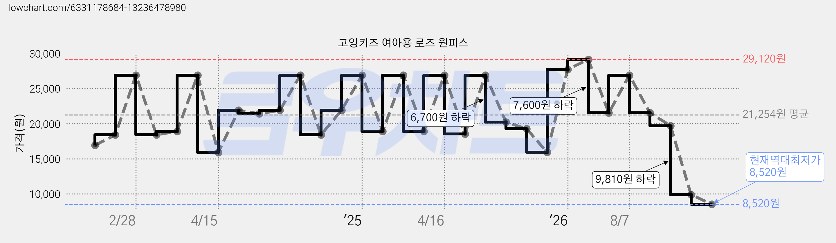 고잉키즈 여아용 로즈 원피스 가격 변동 차트, 현재가 8,520원, 역대최저가