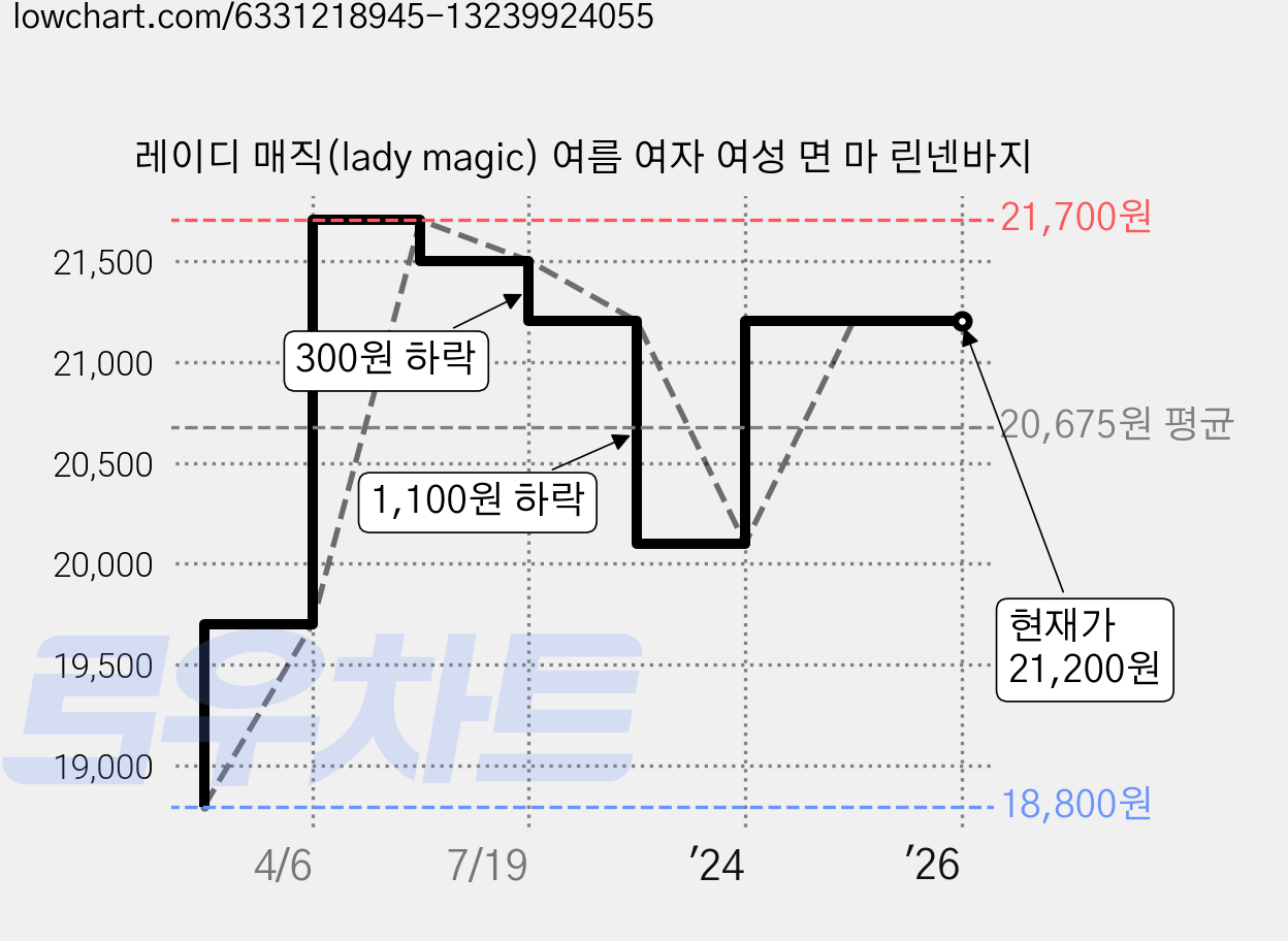 레이디 매직(lady magic) 여름 여자 여성 면 마 린넨바지 가격 변동 차트, 현재가 21,200원, 역대최저가