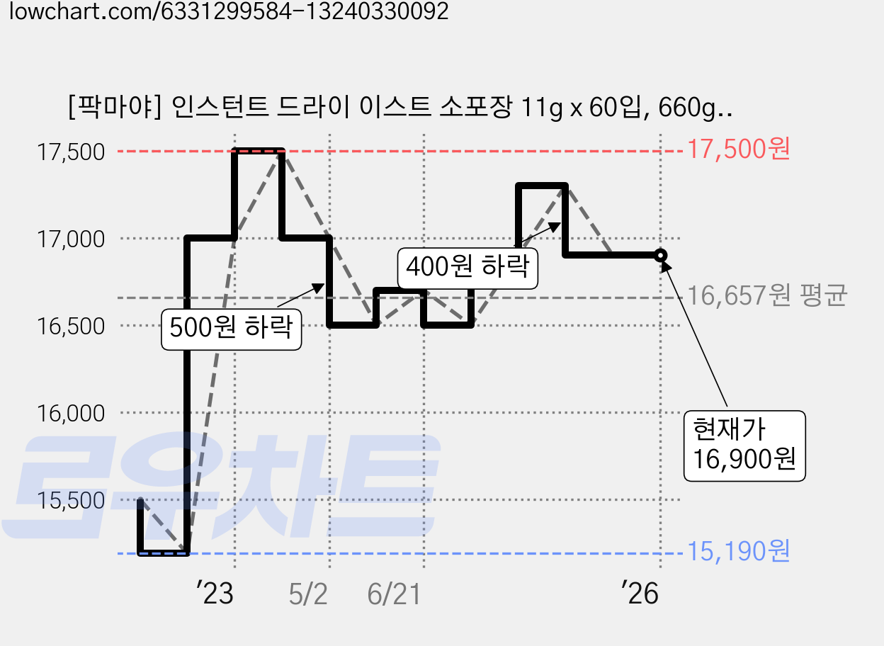 [팍마야] 인스턴트 드라이 이스트 소포장 11g x 60입, 660g, 1개 가격 변동 차트, 현재가 16,900원, 역대최저가