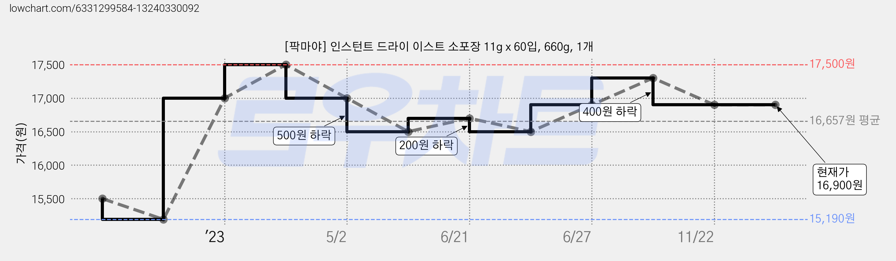 [팍마야] 인스턴트 드라이 이스트 소포장 11g x 60입, 660g, 1개 가격 변동 차트, 현재가 16,900원, 역대최저가