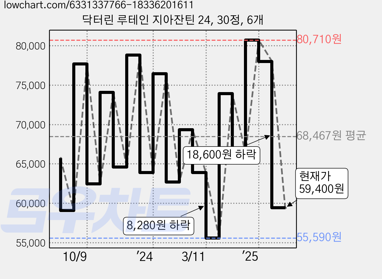 닥터린 루테인 지아잔틴 24, 30정, 6개 가격 변동 차트, 현재가 59,400원, 관측 최저가 55,590원