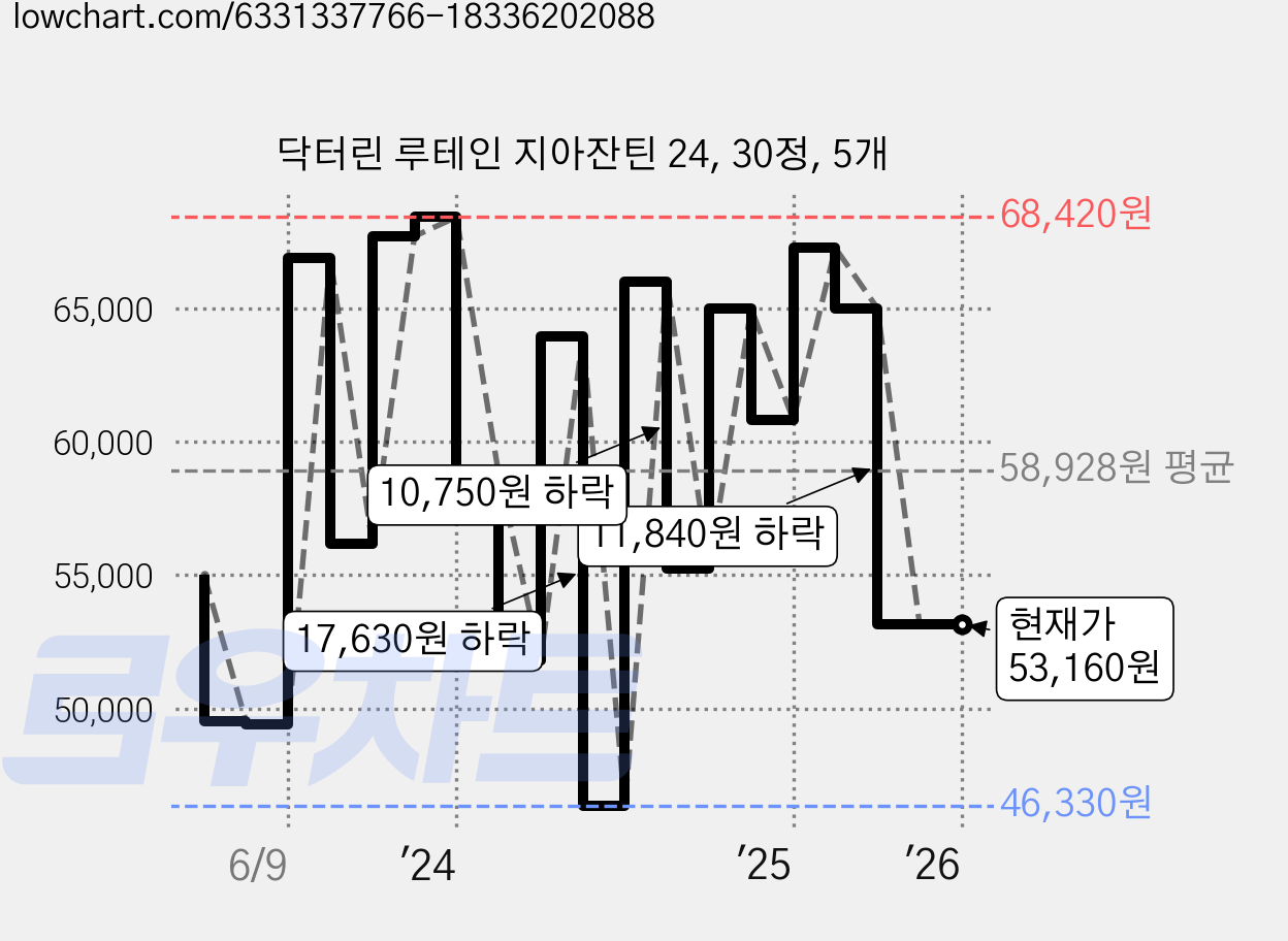 닥터린 루테인 지아잔틴 24, 30정, 5개 가격 변동 차트, 현재가 53,160원, 관측 최저가 46,330원