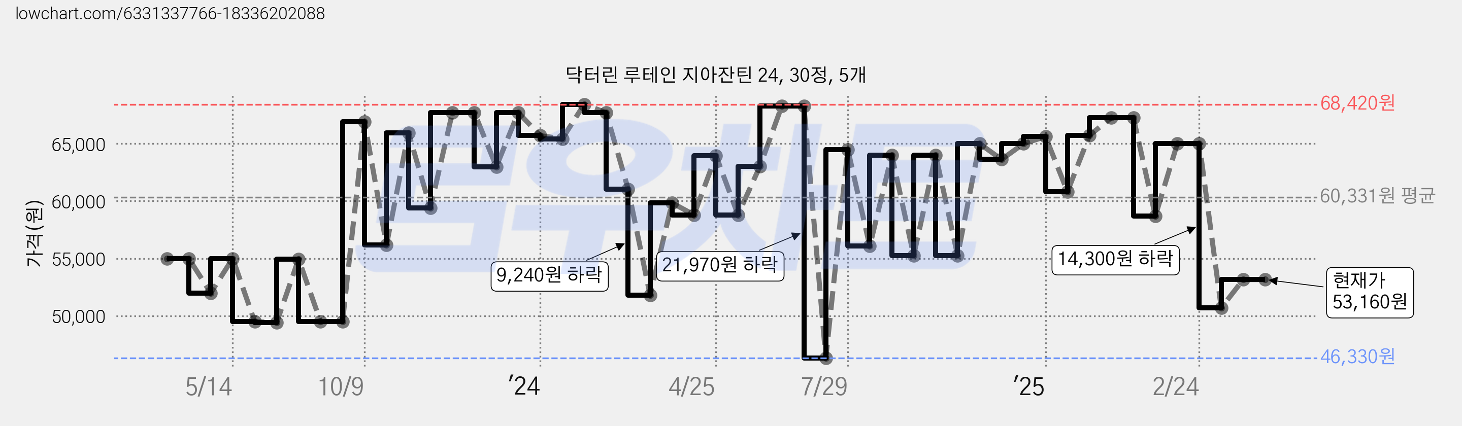 닥터린 루테인 지아잔틴 24, 30정, 5개 가격 변동 차트, 현재가 53,160원, 관측 최저가 46,330원