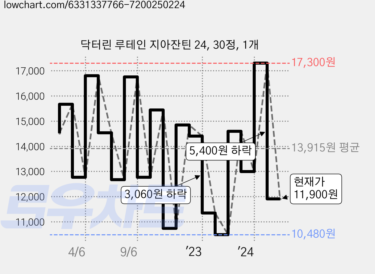 닥터린 루테인 지아잔틴 24, 30정, 1개 가격 변동 차트, 현재가 11,900원, 관측 최저가 9,270원