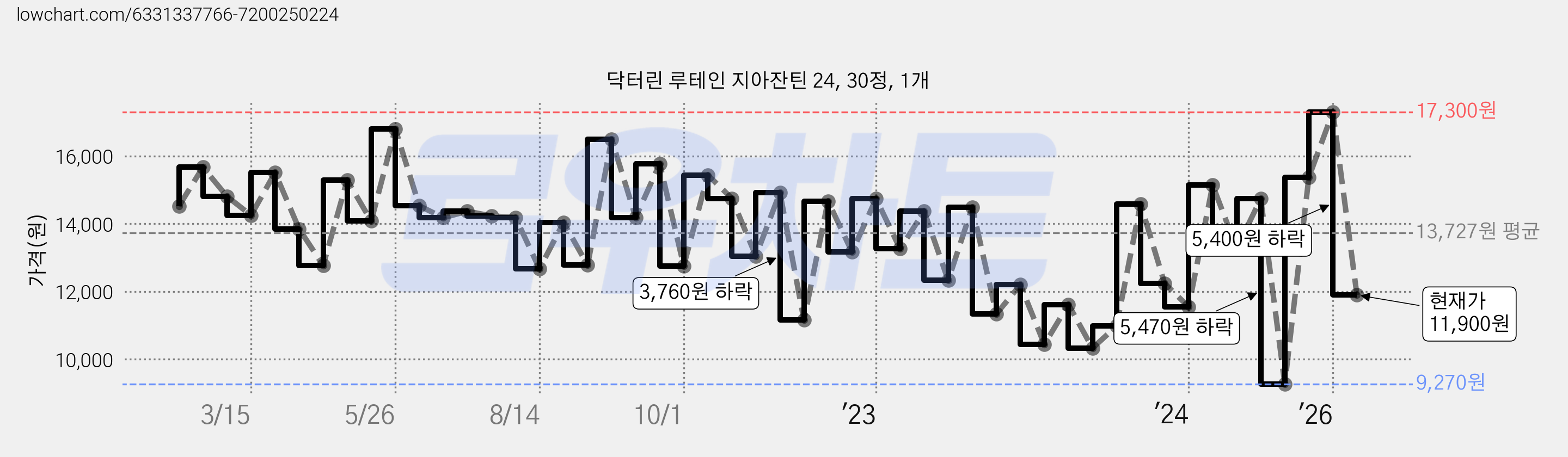 닥터린 루테인 지아잔틴 24, 30정, 1개 가격 변동 차트, 현재가 11,900원, 관측 최저가 9,270원
