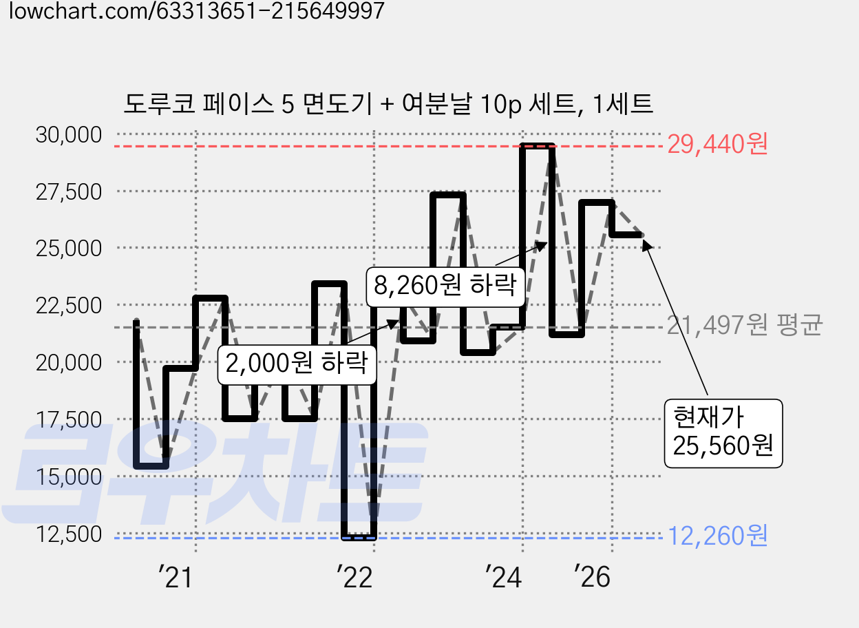 도루코 페이스 5 면도기 + 여분날 10p 세트, 1세트 가격 변동 차트, 현재가 25,560원, 관측 최저가 12,260원
