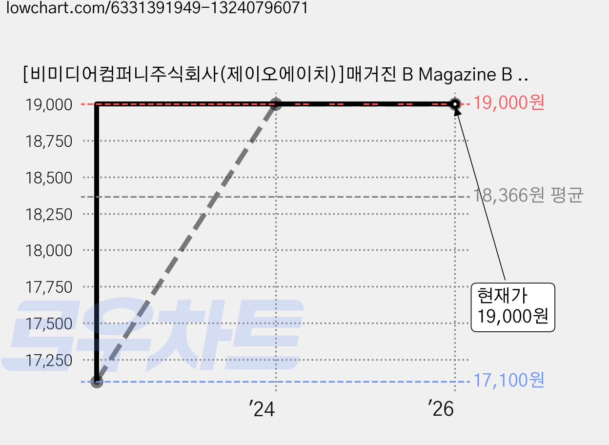 [비미디어컴퍼니주식회사(제이오에이치)]매거진 B Magazine B Vol.90 : 르메르 Lemaire 국문판 2022.2, 비미디어컴퍼니주식회사(제이오에이치), 매거진 B 편집부 가격 변동 차트, 현재가 19,000원, 관측 최저가 16,200원