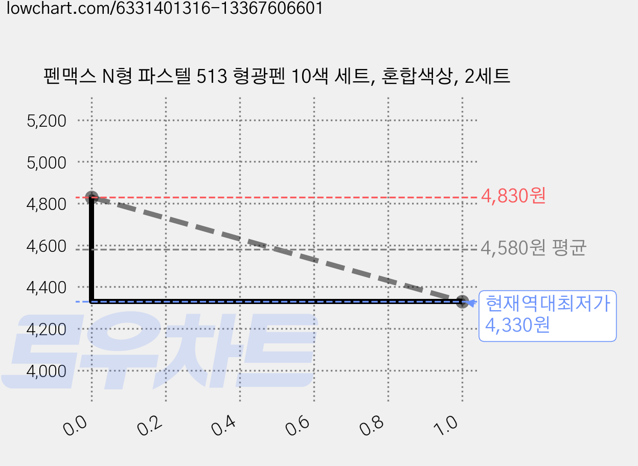 펜맥스 N형 파스텔 513 형광펜 10색 세트, 혼합색상, 2세트 가격 변동 차트, 현재가 4,330원, 역대최저가