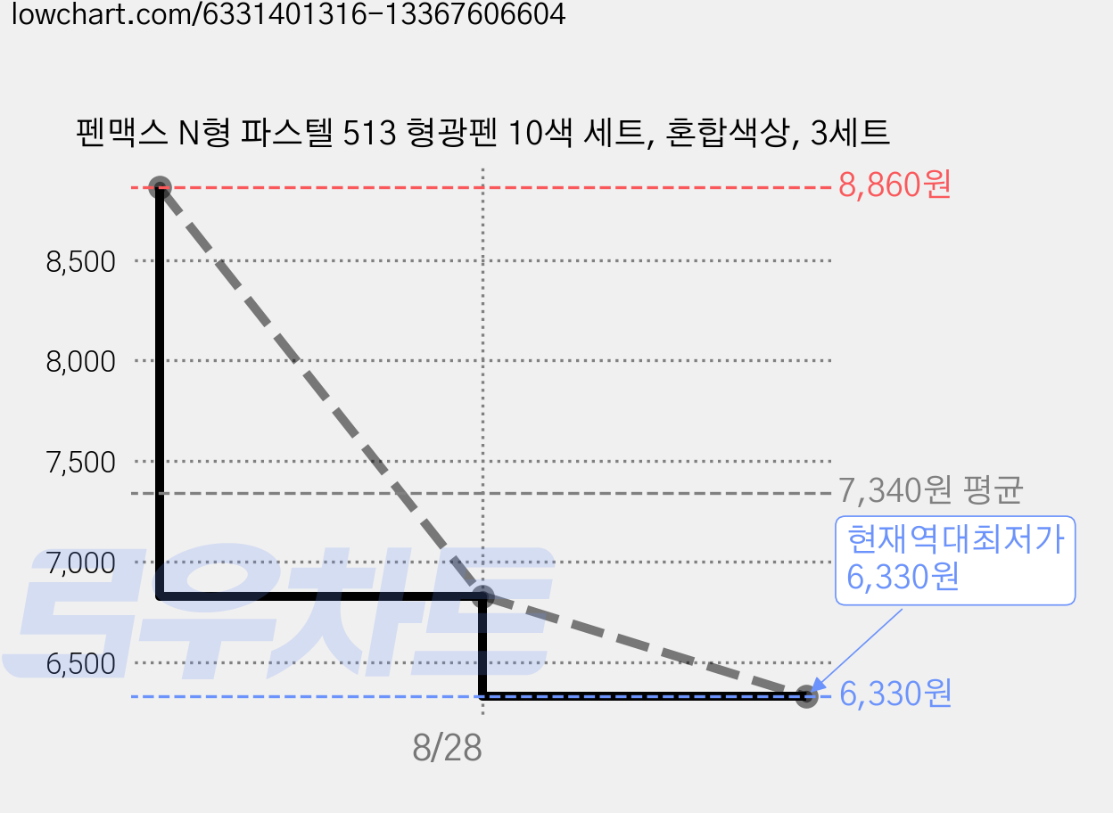펜맥스 N형 파스텔 513 형광펜 10색 세트, 혼합색상, 3세트 가격 변동 차트, 현재가 6,330원, 역대최저가