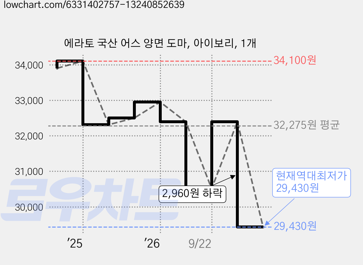에라토 국산 어스 양면 도마, 아이보리, 1개 가격 변동 차트, 현재가 29,430원, 역대최저가