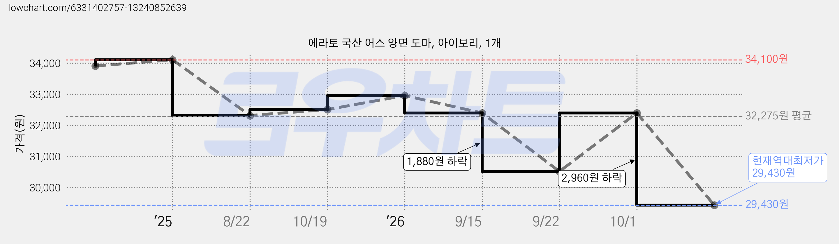 에라토 국산 어스 양면 도마, 아이보리, 1개 가격 변동 차트, 현재가 29,430원, 역대최저가