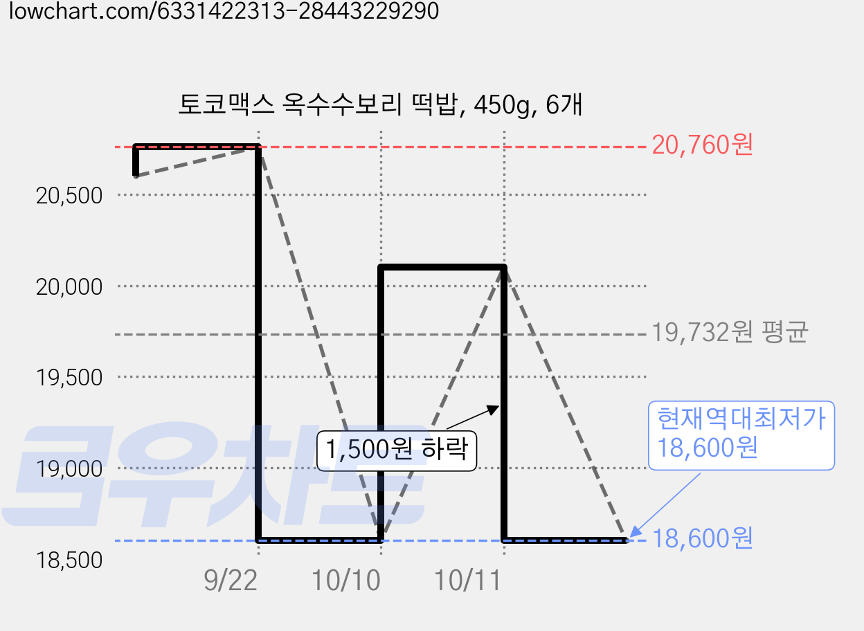 토코맥스 옥수수보리 떡밥, 450g, 6개 가격 변동 차트, 현재가 18,600원, 역대최저가
