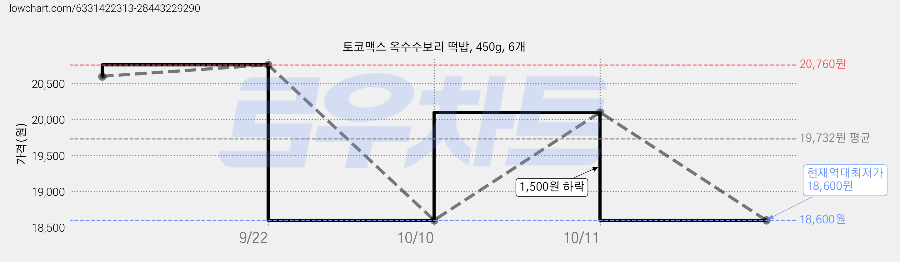 토코맥스 옥수수보리 떡밥, 450g, 6개 가격 변동 차트, 현재가 18,600원, 역대최저가