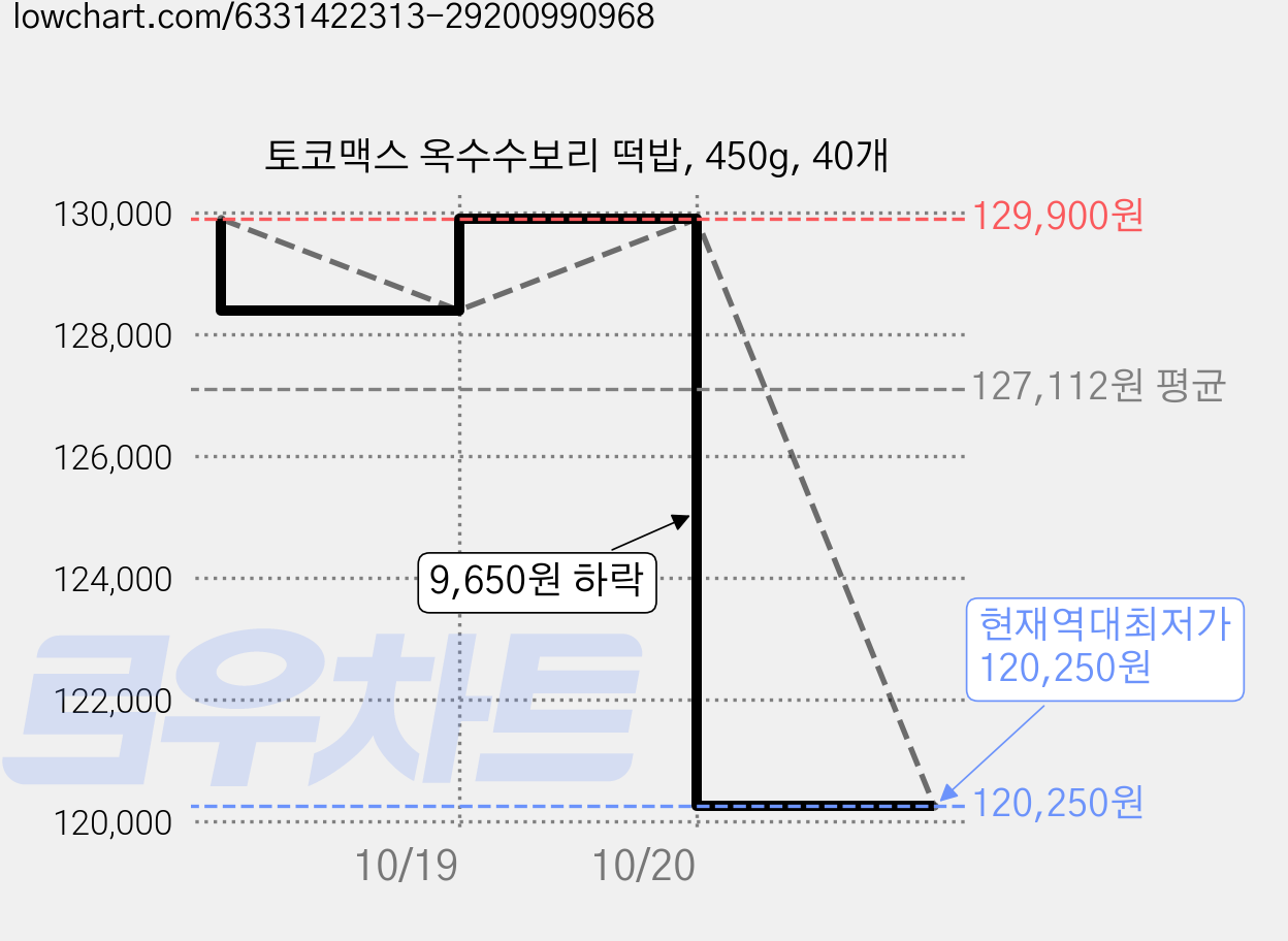 토코맥스 옥수수보리 떡밥, 450g, 40개 가격 변동 차트, 현재가 120,250원, 역대최저가