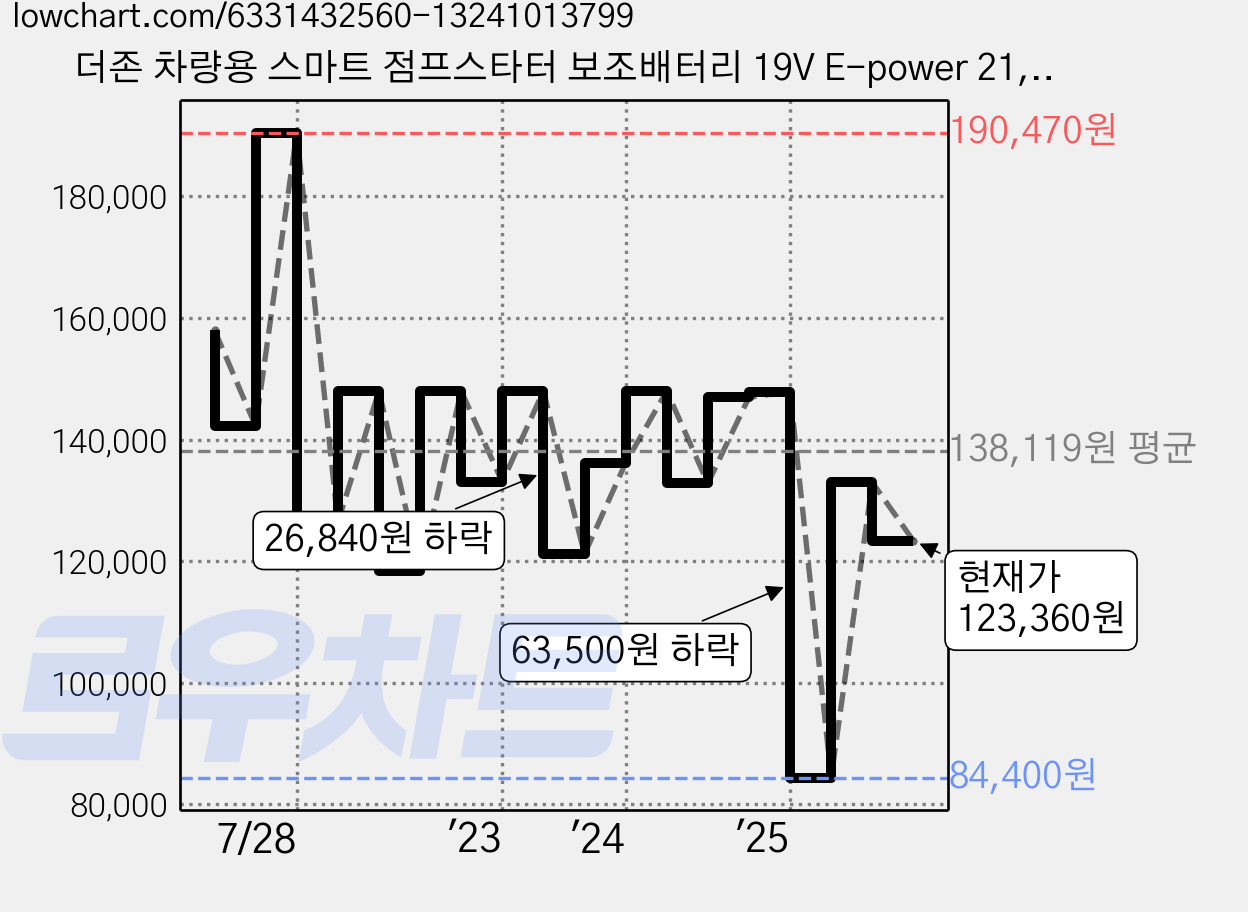 더존 차량용 스마트 점프스타터 보조배터리 19V E-power 21, 1개, 18000mAh 가격 변동 차트, 현재가 123,360원, 관측 최저가 84,400원