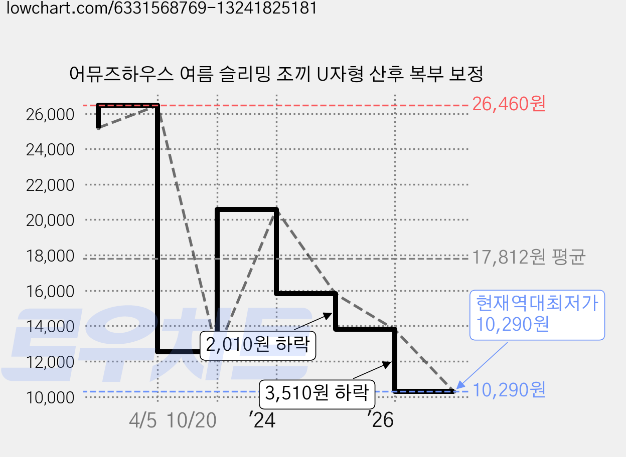 어뮤즈하우스 여름 슬리밍 조끼 U자형 산후 복부 보정 가격 변동 차트, 현재가 10,290원, 역대최저가