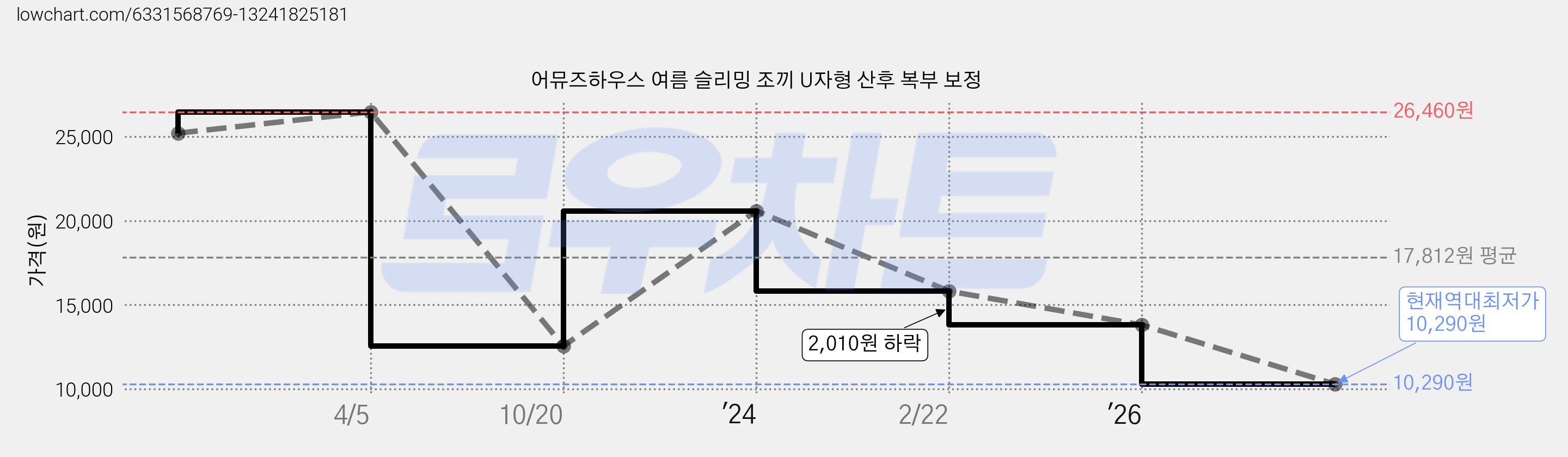 어뮤즈하우스 여름 슬리밍 조끼 U자형 산후 복부 보정 가격 변동 차트, 현재가 10,290원, 역대최저가