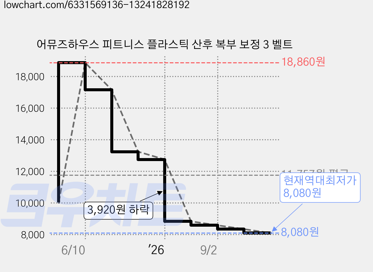 어뮤즈하우스 피트니스 플라스틱 산후 복부 보정 3 벨트 가격 변동 차트, 현재가 8,080원, 역대최저가