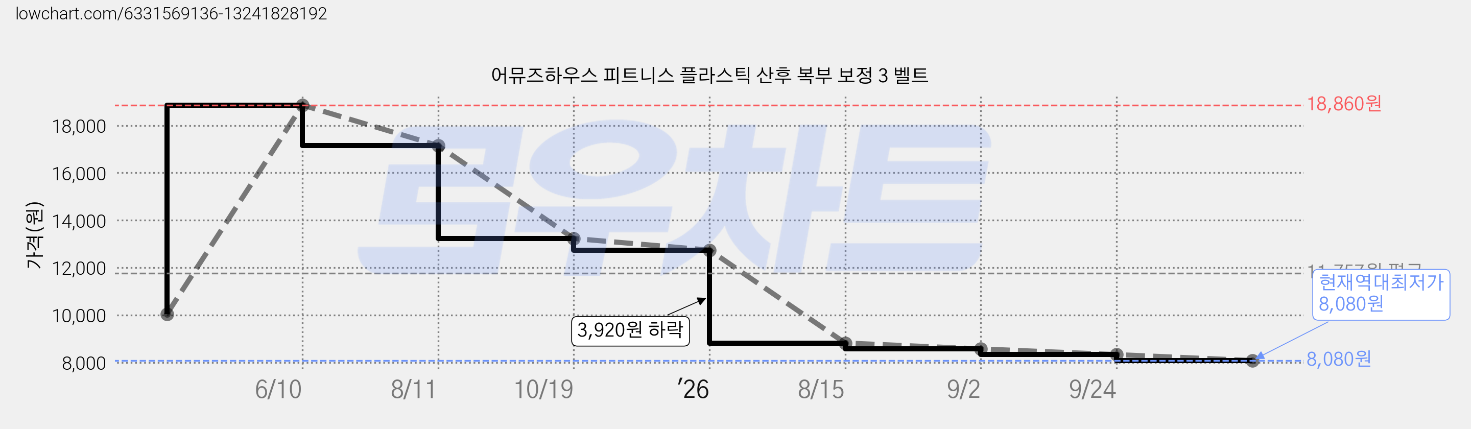어뮤즈하우스 피트니스 플라스틱 산후 복부 보정 3 벨트 가격 변동 차트, 현재가 8,080원, 역대최저가