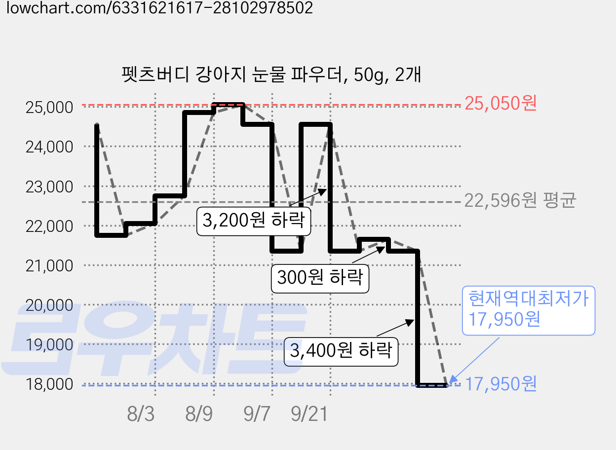 펫츠버디 강아지 눈물 파우더, 50g, 2개 가격 변동 차트, 현재가 17,950원, 역대최저가