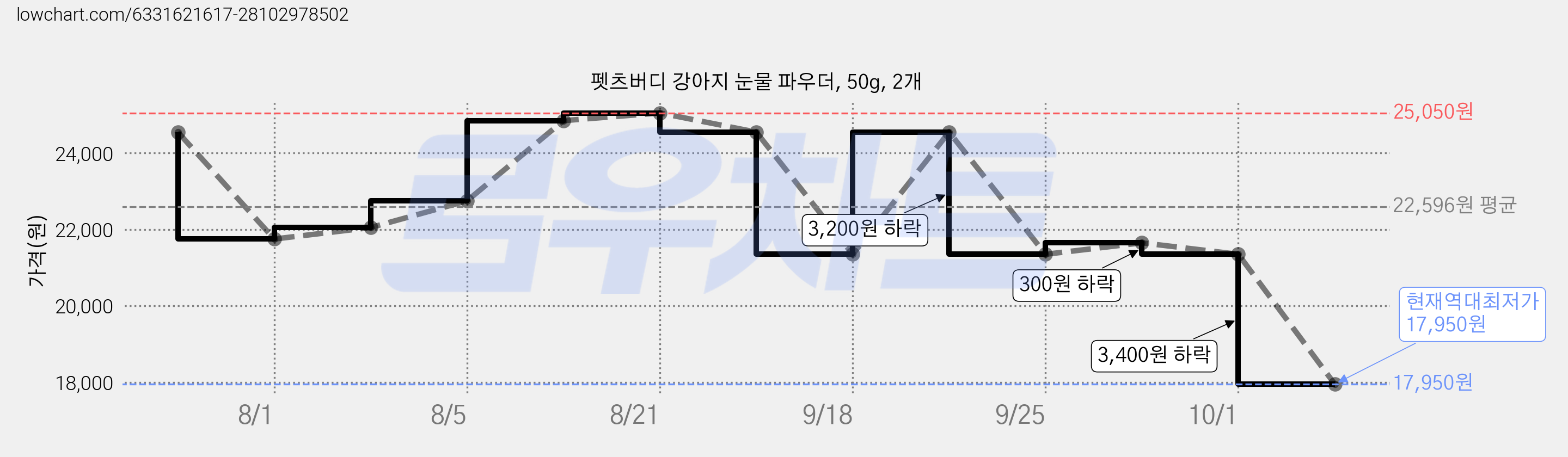 펫츠버디 강아지 눈물 파우더, 50g, 2개 가격 변동 차트, 현재가 17,950원, 역대최저가