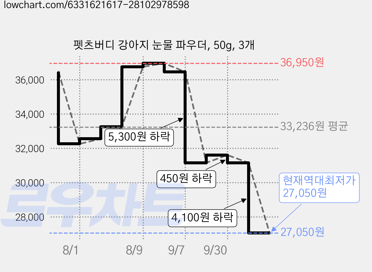 펫츠버디 강아지 눈물 파우더, 50g, 3개 가격 변동 차트, 현재가 27,050원, 역대최저가