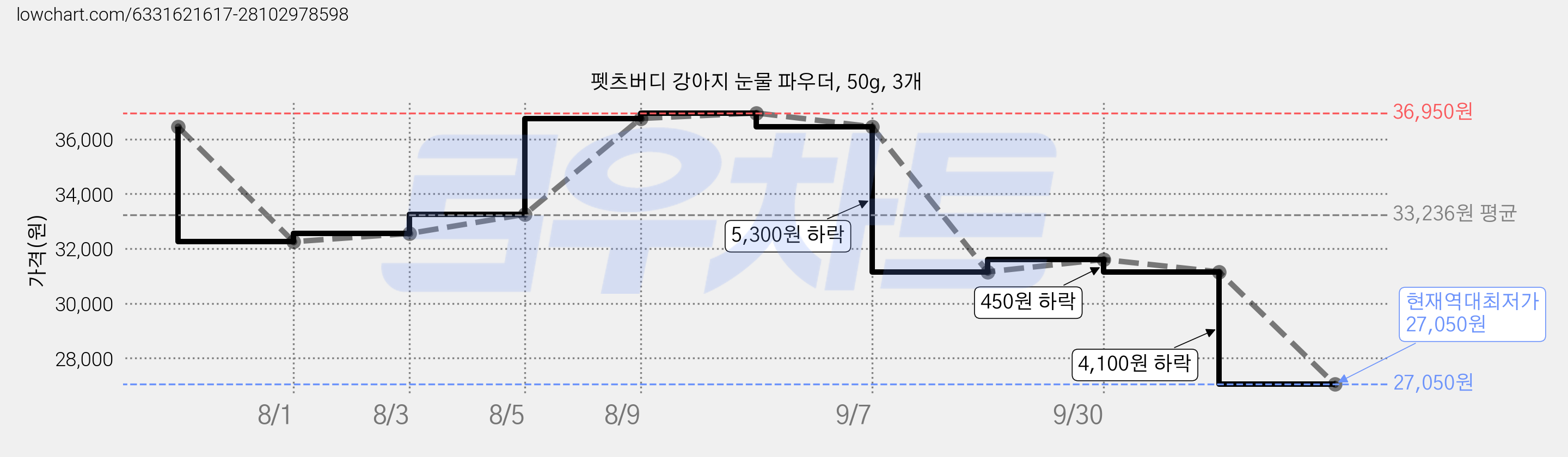 펫츠버디 강아지 눈물 파우더, 50g, 3개 가격 변동 차트, 현재가 27,050원, 역대최저가