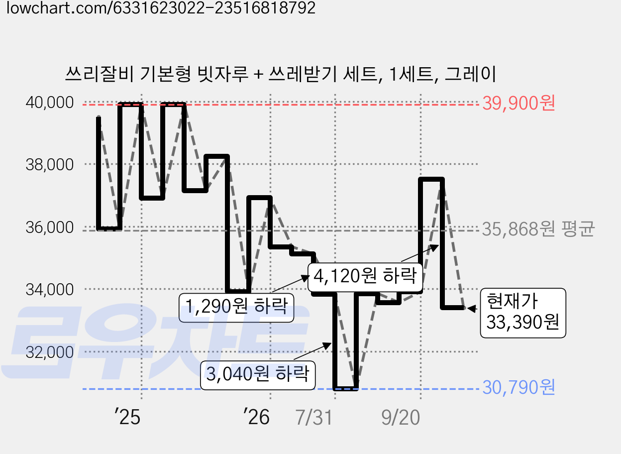 쓰리잘비 기본형 빗자루 + 쓰레받기 세트, 1세트, 그레이 가격 변동 차트, 현재가 33,390원, 관측 최저가 30,790원