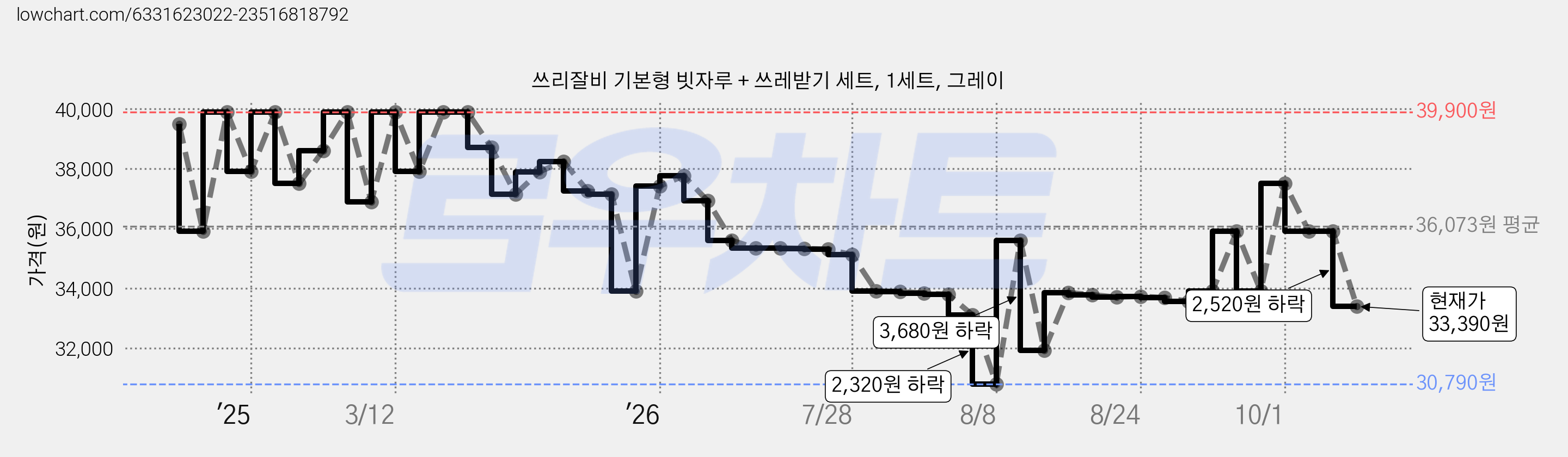 쓰리잘비 기본형 빗자루 + 쓰레받기 세트, 1세트, 그레이 가격 변동 차트, 현재가 33,390원, 관측 최저가 30,790원