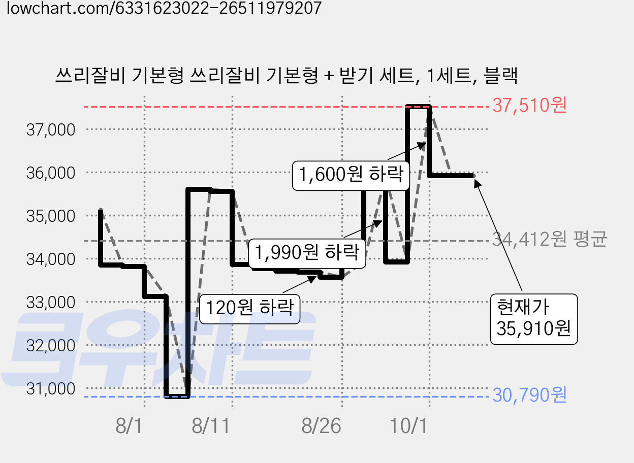쓰리잘비 기본형 쓰리잘비 기본형 + 받기 세트, 1세트, 블랙 가격 변동 차트, 현재가 35,910원, 관측 최저가 30,790원
