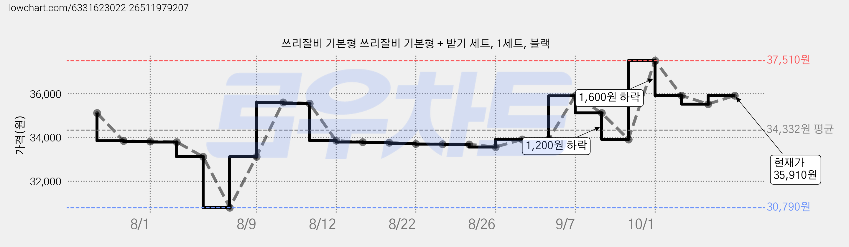 쓰리잘비 기본형 쓰리잘비 기본형 + 받기 세트, 1세트, 블랙 가격 변동 차트, 현재가 35,910원, 관측 최저가 30,790원