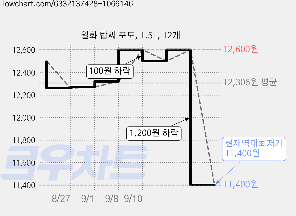일화 탑씨 포도, 1.5L, 12개 가격 변동 차트, 현재가 11,400원, 역대최저가