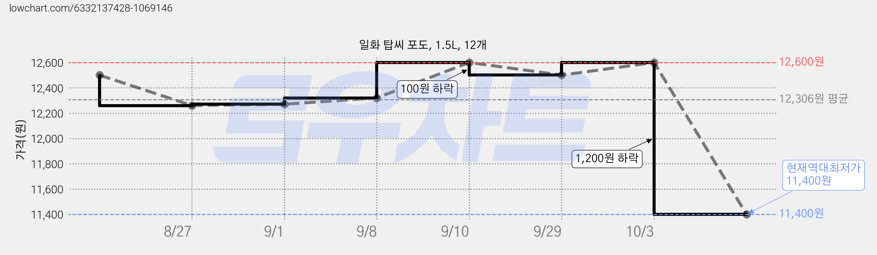 일화 탑씨 포도, 1.5L, 12개 가격 변동 차트, 현재가 11,400원, 역대최저가