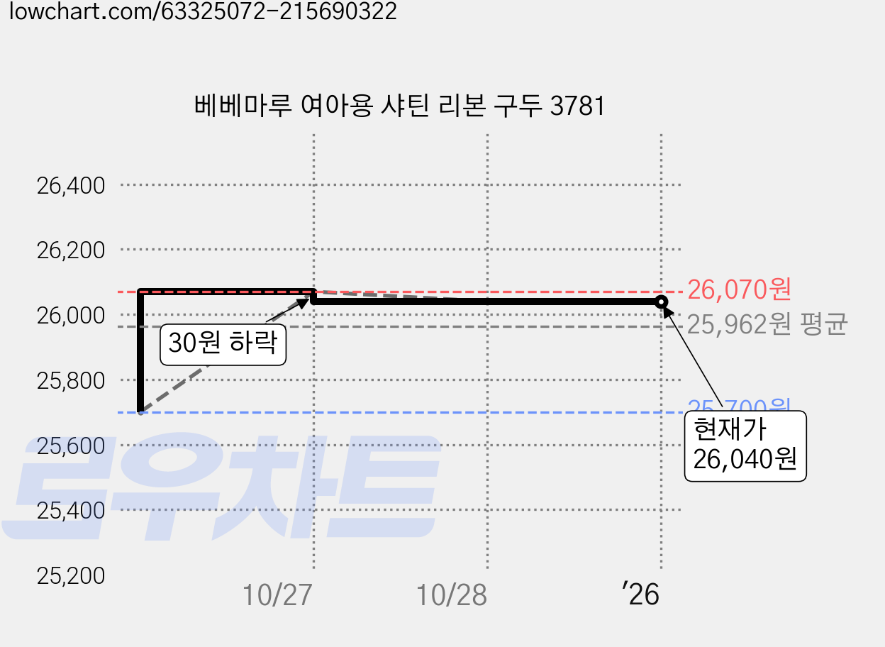 베베마루 여아용 샤틴 리본 구두 3781 가격 변동 차트, 현재가 26,040원, 역대최저가