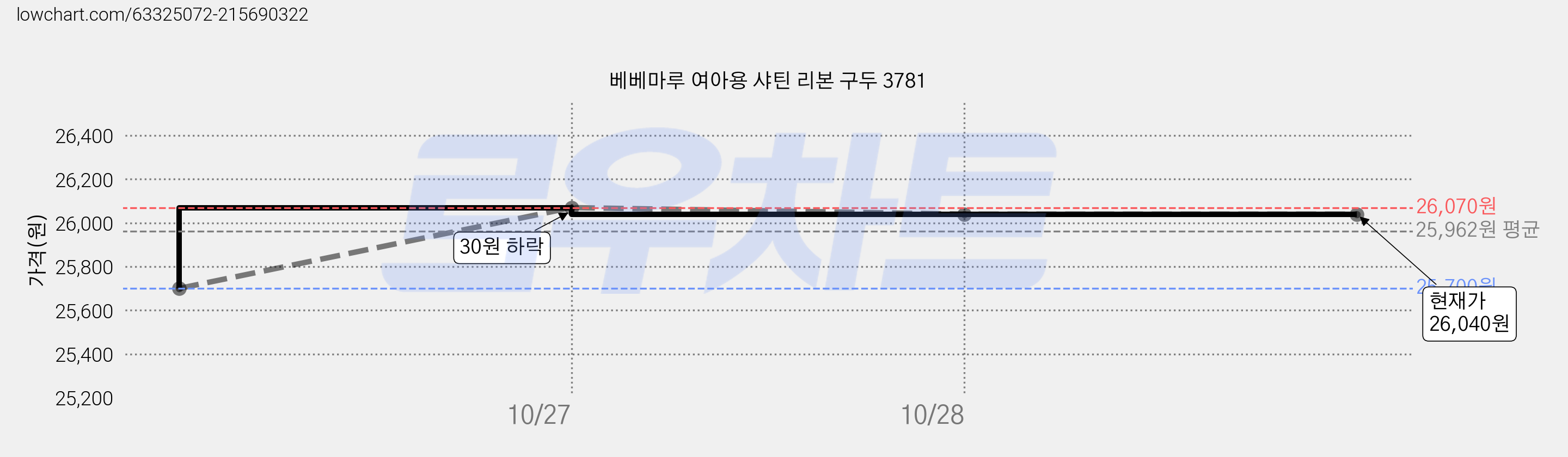 베베마루 여아용 샤틴 리본 구두 3781 가격 변동 차트, 현재가 26,040원, 역대최저가