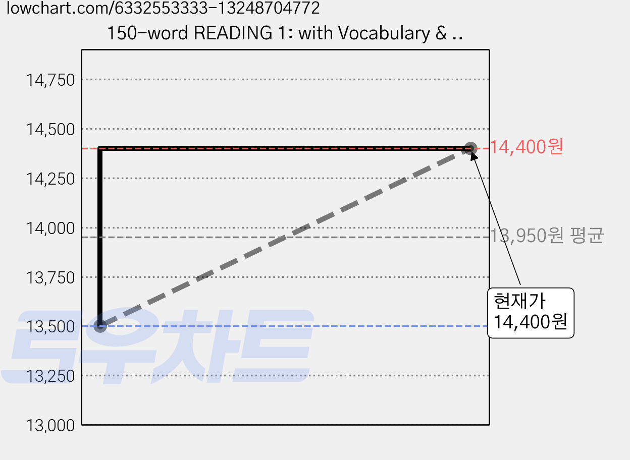 150-word READING 1: with Vocabulary & Grammar (Free App), A List 가격 변동 차트, 현재가 14,400원, 관측 최저가 13,500원
