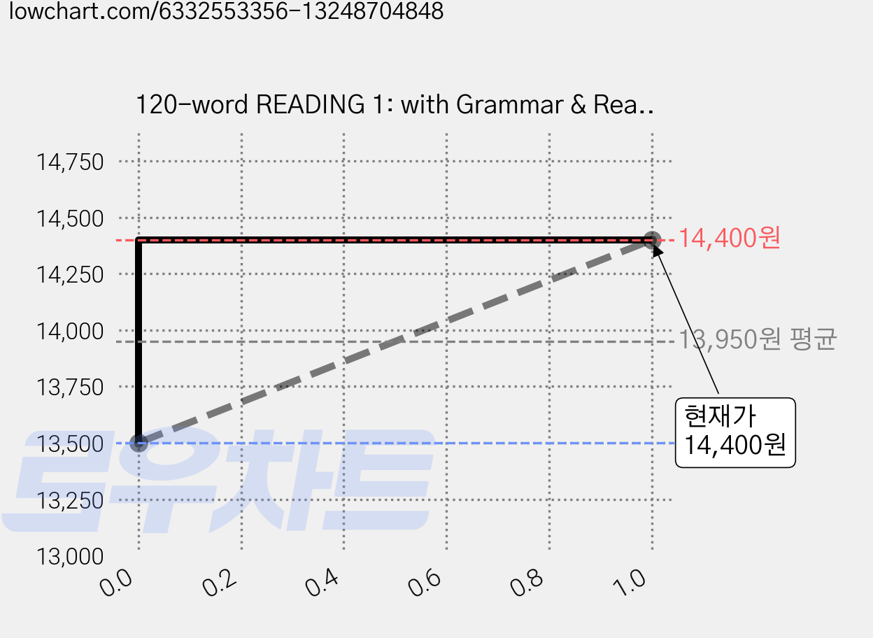 120-word READING 1: with Grammar & Reading Skills (Free App), A List 가격 변동 차트, 현재가 14,400원, 관측 최저가 13,500원