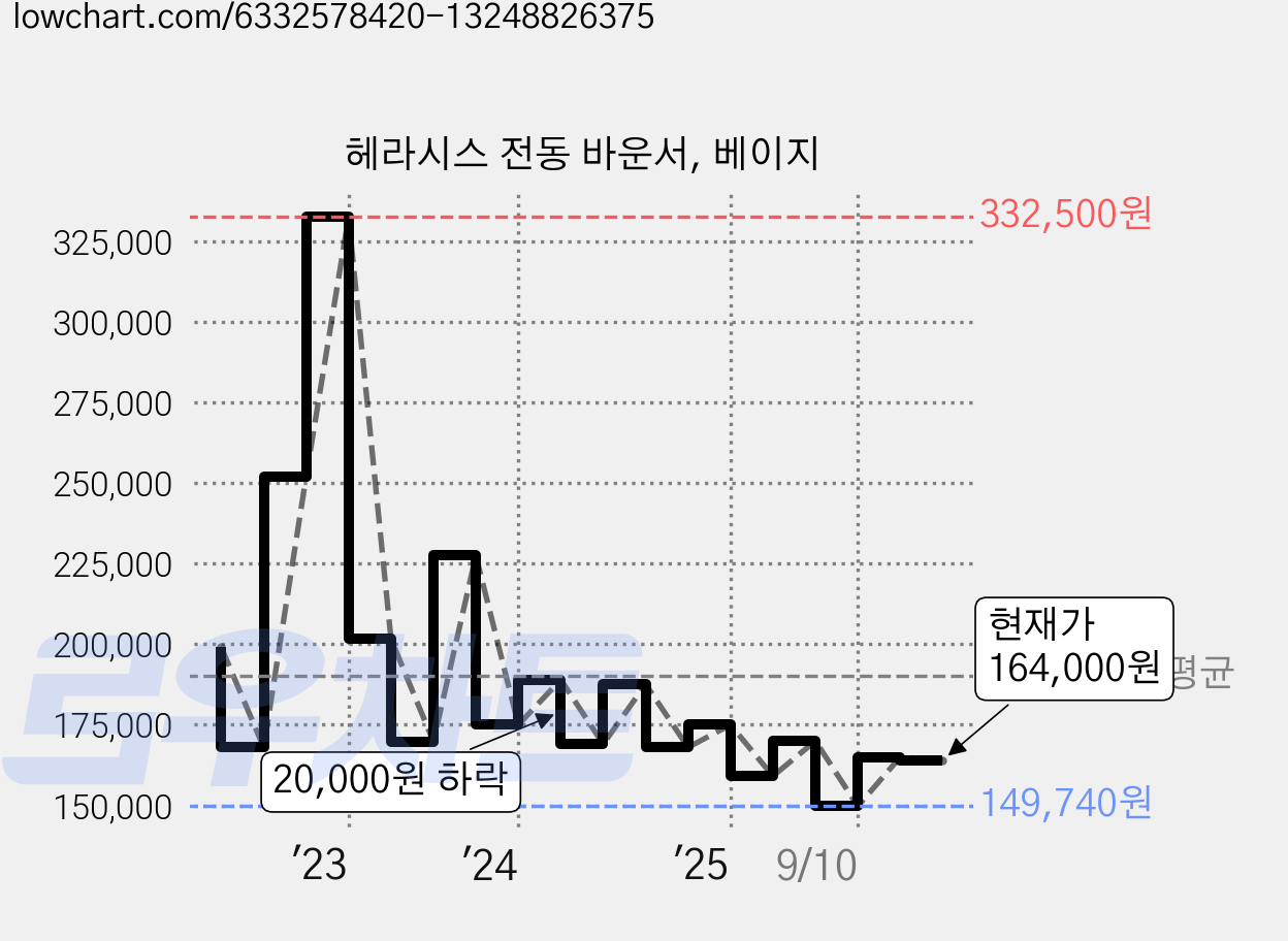 헤라시스 전동 바운서, 베이지 가격 변동 차트, 현재가 164,000원, 관측 최저가 142,570원