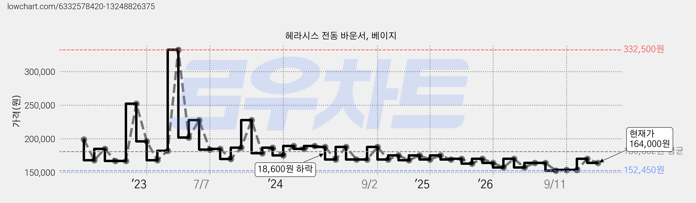헤라시스 전동 바운서, 베이지 가격 변동 차트, 현재가 164,000원, 관측 최저가 142,570원