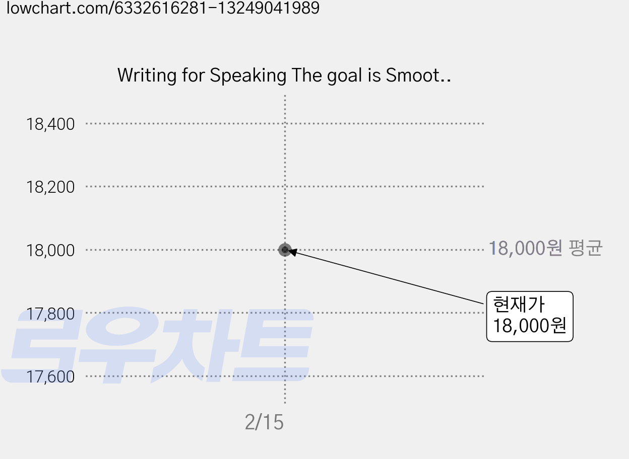 Writing for Speaking The goal is Smoother Speaking, Conversation Based Learning, Gunther Breaux 가격 변동 차트, 현재가 18,000원