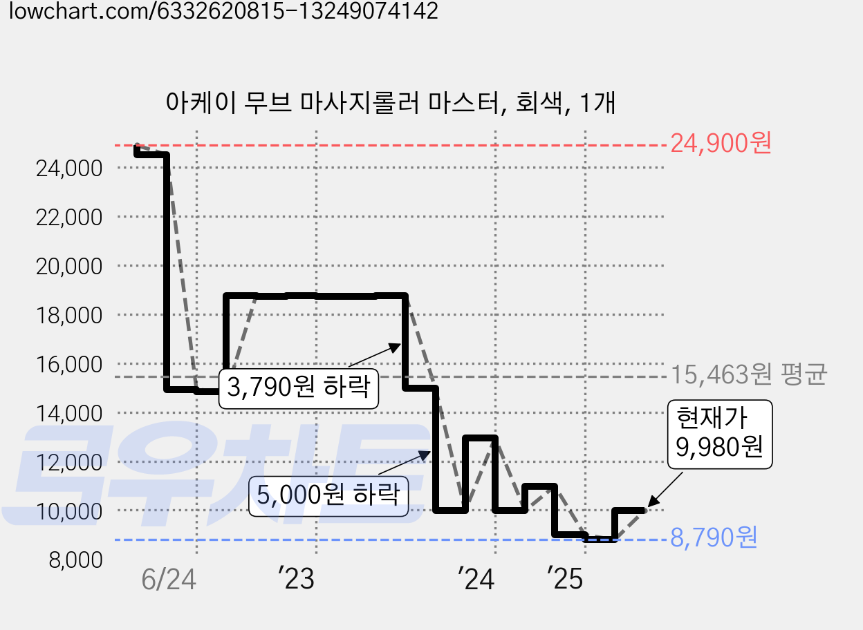 아케이 무브 마사지롤러 마스터, 회색, 1개 가격 변동 차트, 현재가 9,980원, 관측 최저가 8,790원