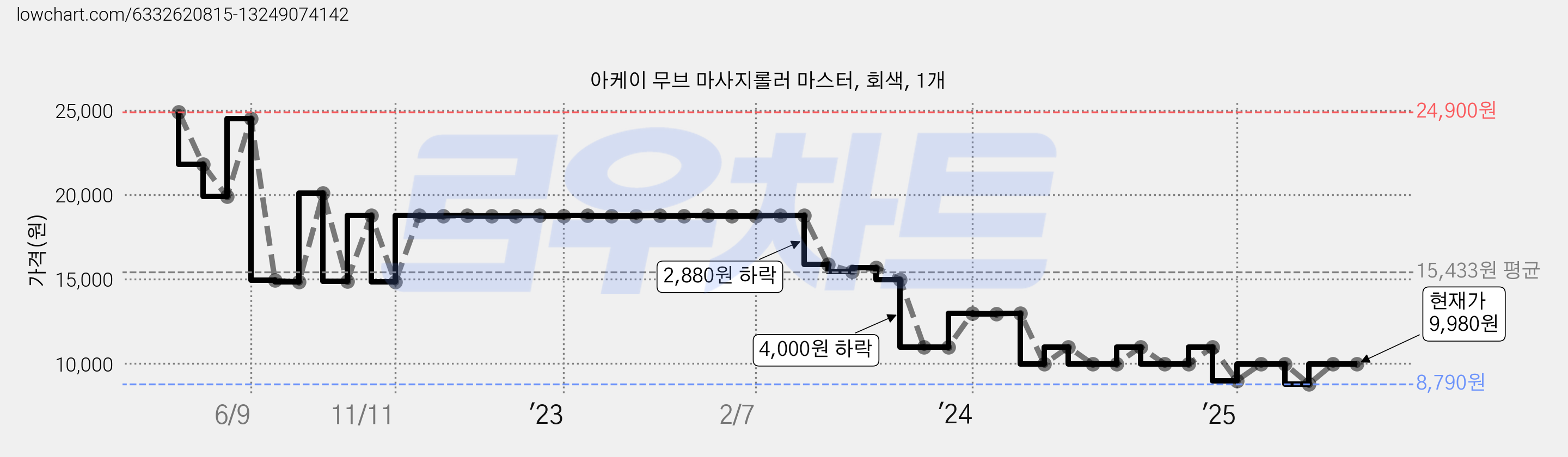 아케이 무브 마사지롤러 마스터, 회색, 1개 가격 변동 차트, 현재가 9,980원, 관측 최저가 8,790원
