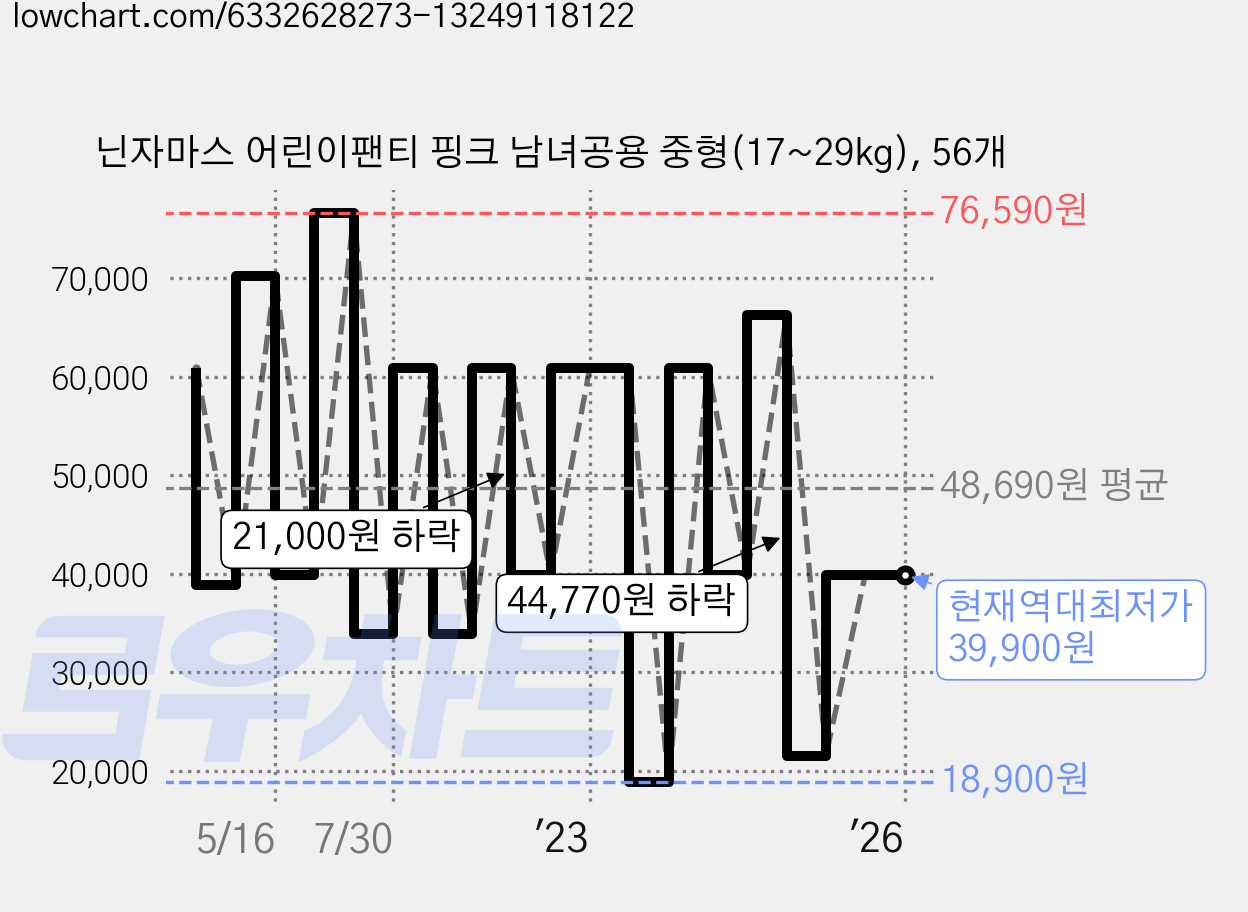 닌자마스 어린이팬티 핑크 남녀공용 중형(17~29kg), 56개 가격 변동 차트, 현재가 39,900원, 역대최저가