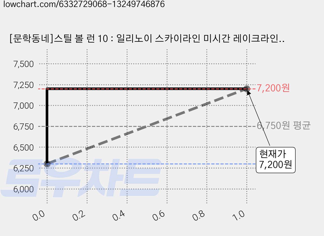 [문학동네]스틸 볼 런 10 : 일리노이 스카이라인 미시간 레이크라인 죠죠의 기묘한 모험 Part 7, 문학동네 가격 변동 차트, 현재가 7,200원, 관측 최저가 6,300원