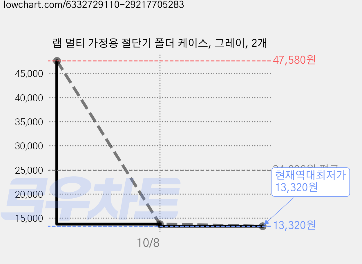랩 멀티 가정용 절단기 폴더 케이스, 그레이, 2개 가격 변동 차트, 현재가 13,320원, 역대최저가