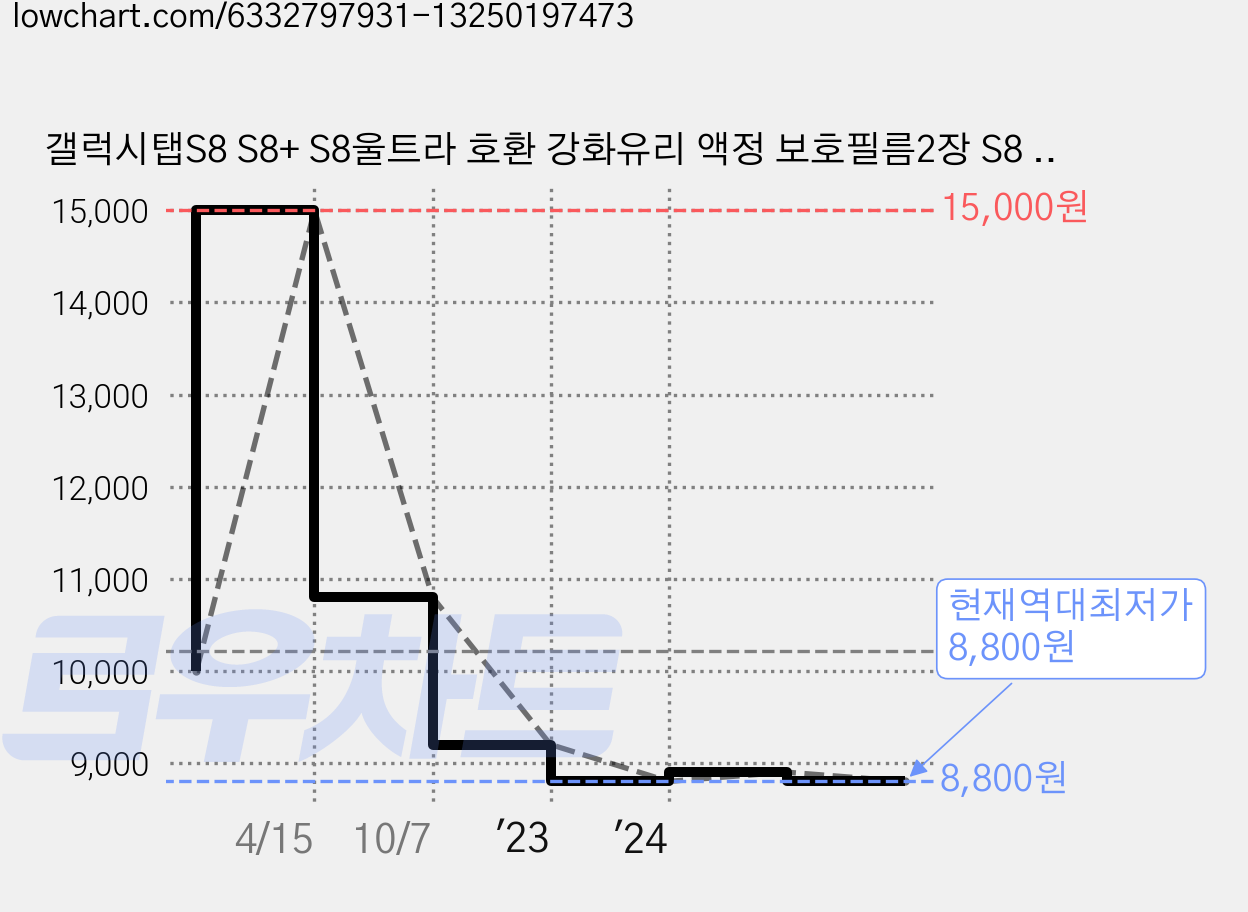갤럭시탭S8 S8+ S8울트라 호환 강화유리 액정 보호필름2장 S8 플러스 ULTRA 삼성 케이스나라 SM-X700 X706N X806 X806N X906 X906N 가격 변동 차트, 현재가 8,800원, 역대최저가