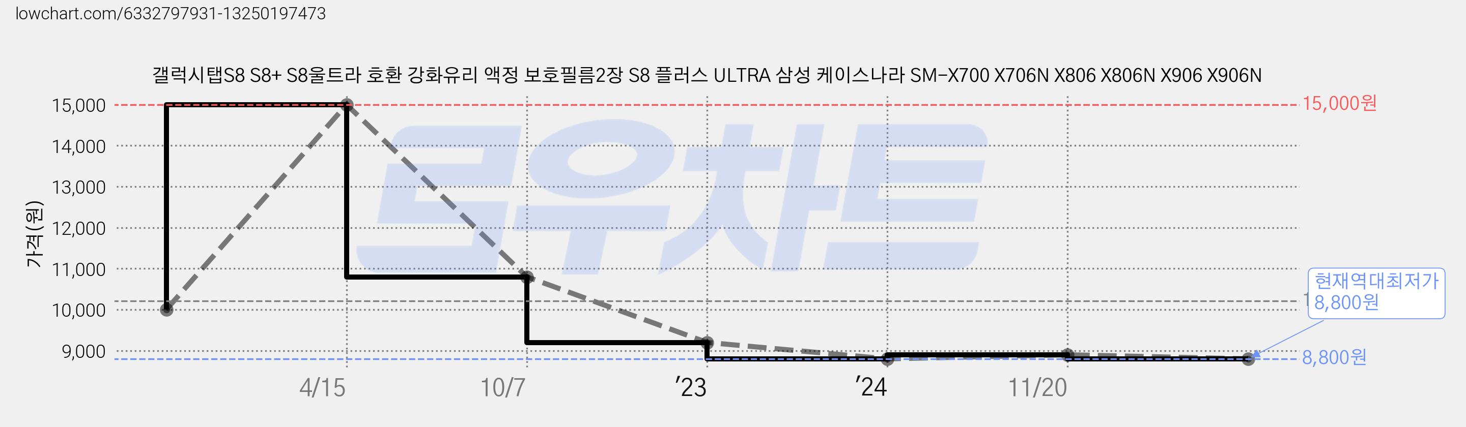 갤럭시탭S8 S8+ S8울트라 호환 강화유리 액정 보호필름2장 S8 플러스 ULTRA 삼성 케이스나라 SM-X700 X706N X806 X806N X906 X906N 가격 변동 차트, 현재가 8,800원, 역대최저가