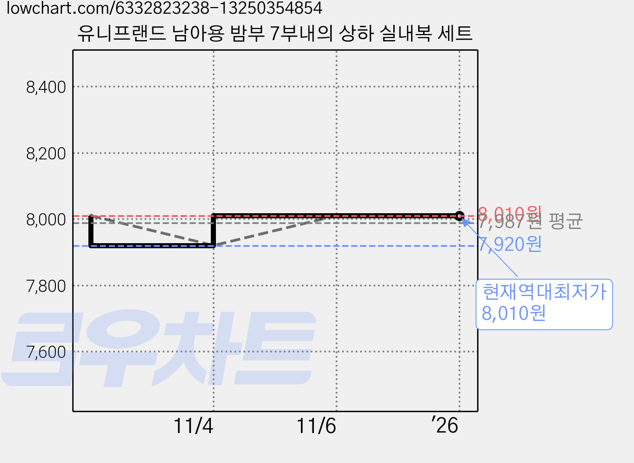 유니프랜드 남아용 밤부 7부내의 상하 실내복 세트 가격 변동 차트, 현재가 8,010원, 역대최저가