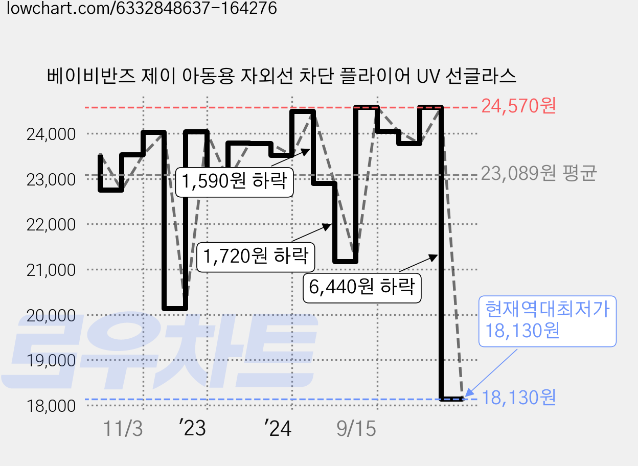 베이비반즈 제이 아동용 자외선 차단 플라이어 UV 선글라스 가격 변동 차트, 현재가 18,130원, 역대최저가
